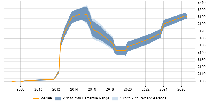 Contractor daily rate distribution trend for 1st/2nd Line Support Technician job vacancies in London