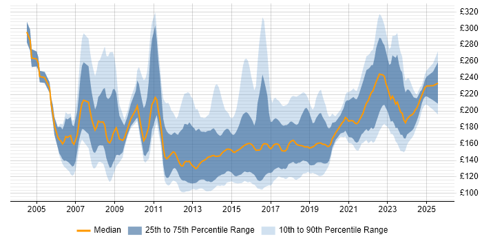 Contractor daily rate distribution trend for 1st/2nd Line Support job vacancies in London Contractor daily rate distribution trend for 1st/2nd Line Support job vacancies in London