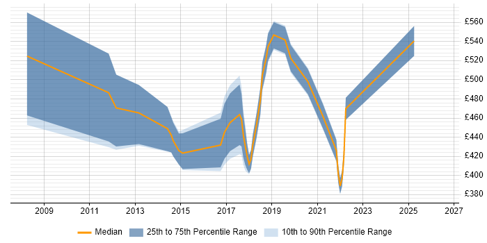 Contractor daily rate distribution trend for jobs in London citing 21 CFR Part 11