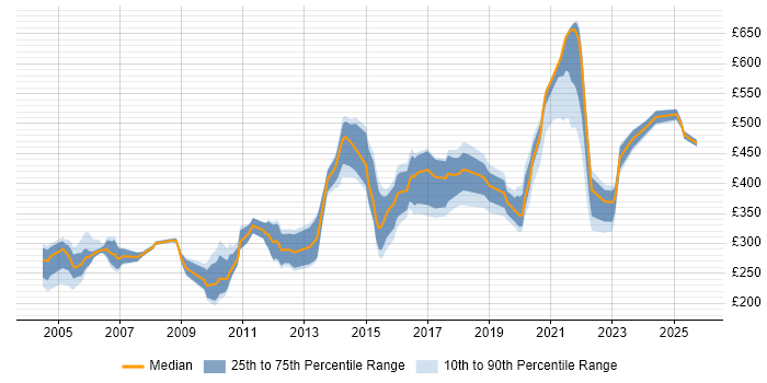 Contractor daily rate distribution trend for jobs in London citing 2G