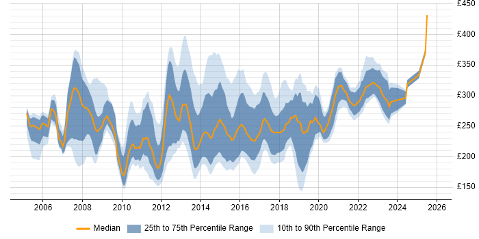 Contractor daily rate distribution trend for 2nd/3rd Line Support job vacancies in London