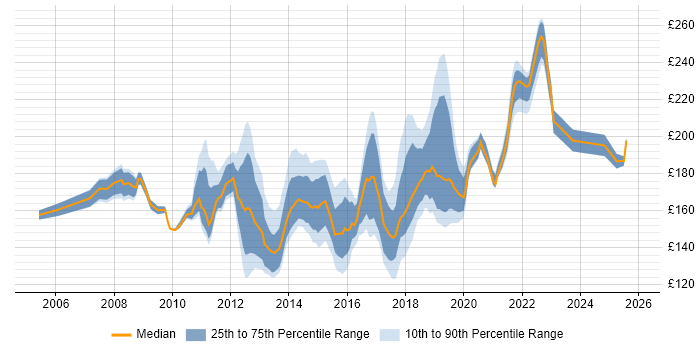 Contractor daily rate distribution trend for 2nd Line Desktop Support Engineer job vacancies in London