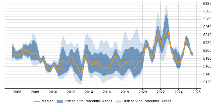 Contractor daily rate distribution trend for 2nd Line Desktop Support job vacancies in London Contractor daily rate distribution trend for 2nd Line Desktop Support job vacancies in London