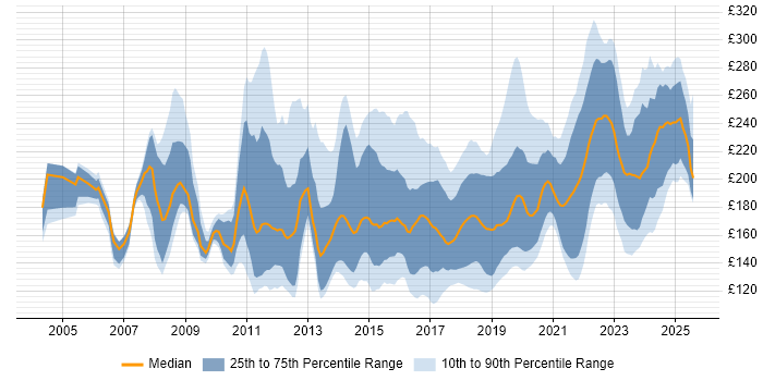 Contractor daily rate distribution trend for 2nd Line Engineer job vacancies in London