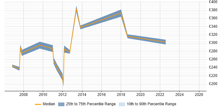 Contractor daily rate distribution trend for 2nd Line Support Consultant job vacancies in London