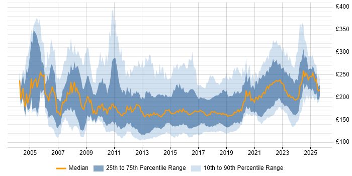 Contractor daily rate distribution trend for 2nd Line Support job vacancies in London