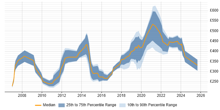 Contractor daily rate distribution trend for jobs in London citing 3D Modelling