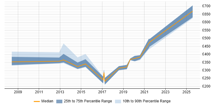 Contractor daily rate distribution trend for jobs in London citing 3D Visualisation