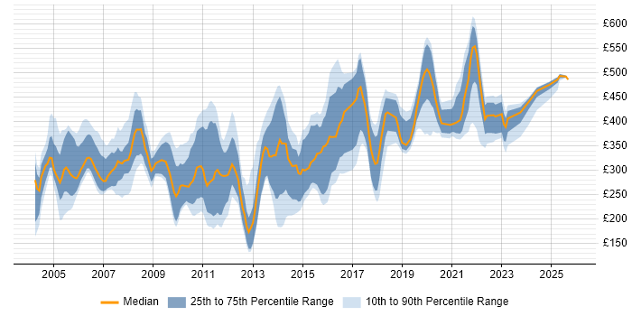Contractor daily rate distribution trend for jobs in London citing 3G