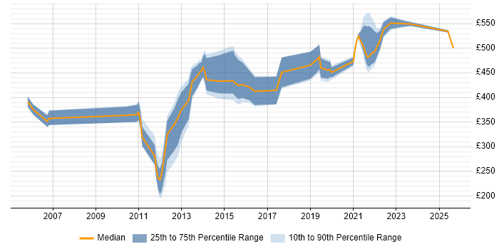 Contractor daily rate distribution trend for jobs in London citing 3GPP