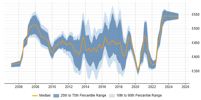 Contractor daily rate distribution trend for jobs in London citing 3PAR