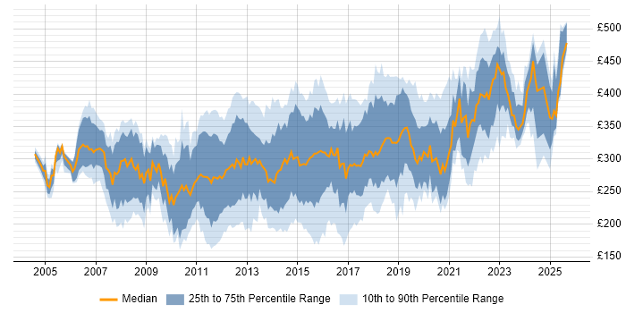 Contractor daily rate distribution trend for 3rd Line Engineer job vacancies in London