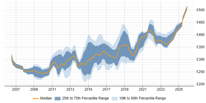 Contractor daily rate distribution trend for 3rd Line Infrastructure Engineer job vacancies in London