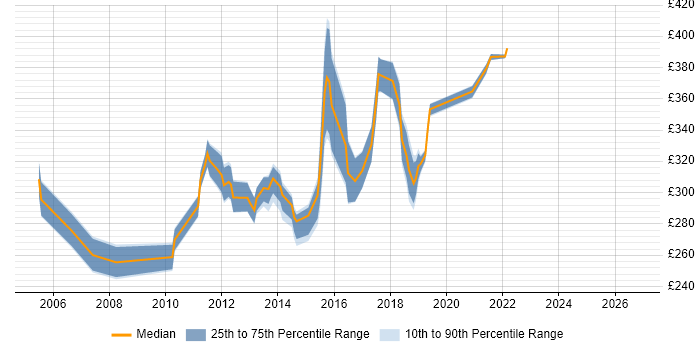 Contractor daily rate distribution trend for 3rd Line Infrastructure Support Analyst job vacancies in London