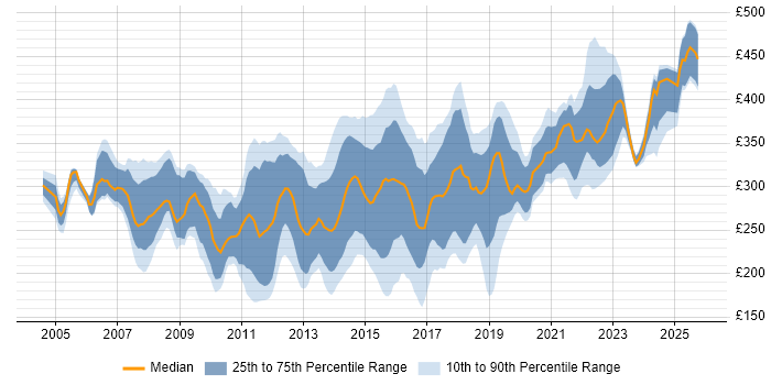 Contractor daily rate distribution trend for 3rd Line Support Engineer job vacancies in London