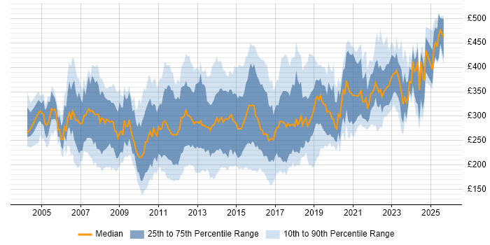 Contractor daily rate distribution trend for 3rd Line Support job vacancies in London Contractor daily rate distribution trend for 3rd Line Support job vacancies in London