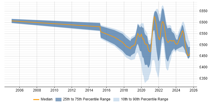 Contractor daily rate distribution trend for jobs in London citing 5G