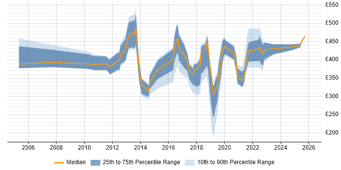 Contractor daily rate distribution trend for jobs in London citing 802.11