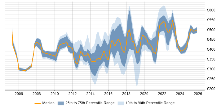 Contractor daily rate distribution trend for jobs in London citing 802.1X