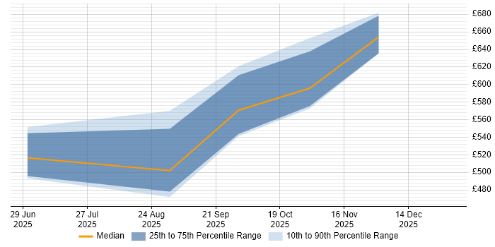 Contractor daily rate distribution trend for jobs in London citing A2A Protocol