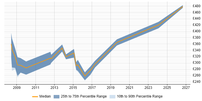 Contractor daily rate distribution trend for jobs in London citing Aareon QL