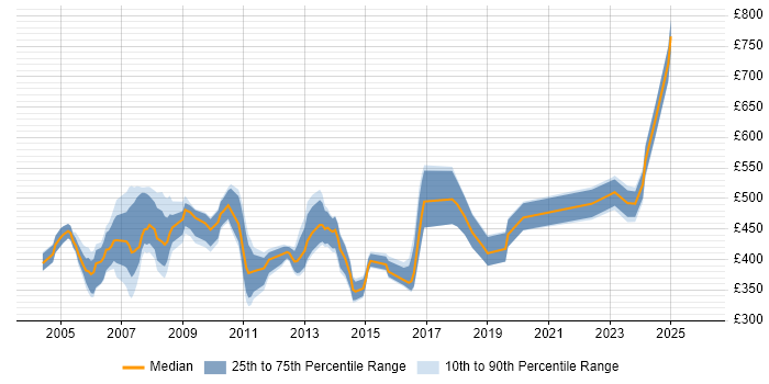 Contractor daily rate distribution trend for ABAP Consultant job vacancies in London