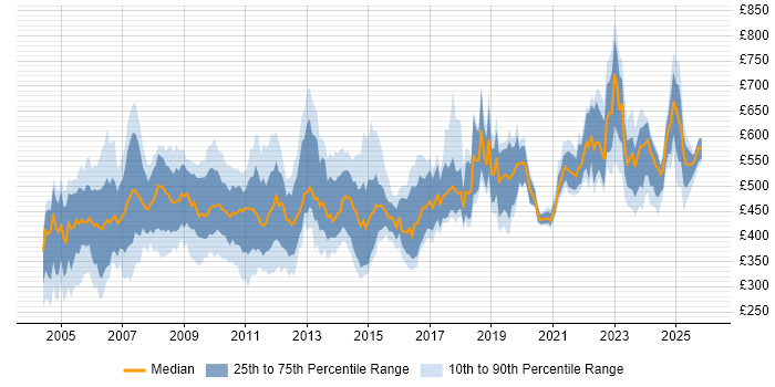 Contractor daily rate distribution trend for jobs in London citing ABAP