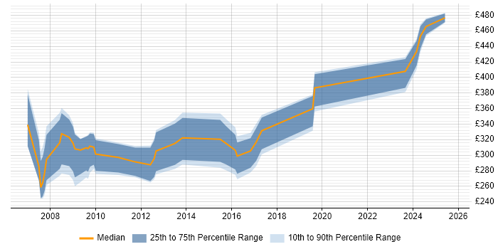 Contractor daily rate distribution trend for jobs in London citing Academy Housing