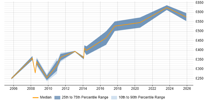 Contractor daily rate distribution trend for Access Control Consultant job vacancies in London
