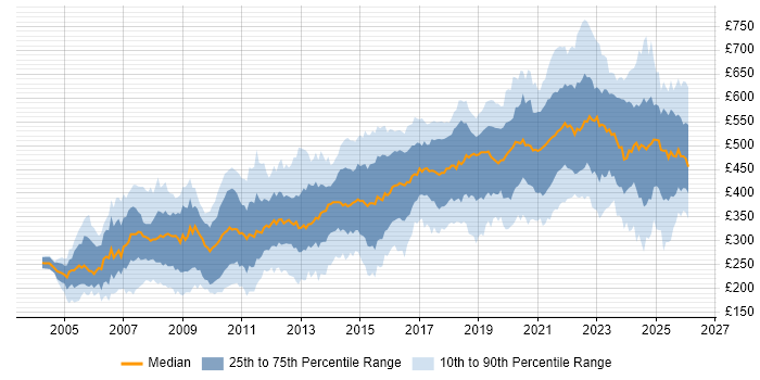Contractor daily rate distribution trend for jobs in London citing Accessibility