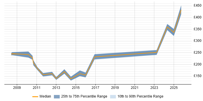 Contractor daily rate distribution trend for Account Executive job vacancies in London