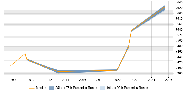 Contractor daily rate distribution trend for Accounts Payable Analyst job vacancies in London