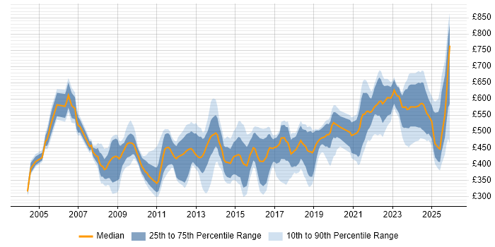 Contractor daily rate distribution trend for jobs in London citing Accounts Receivable