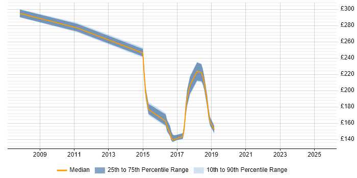 Contractor daily rate distribution trend for jobs in London citing ACTC