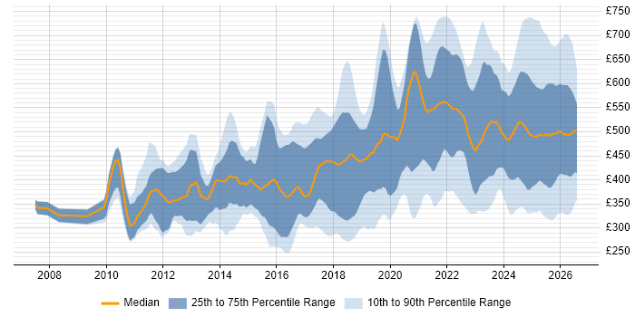 Contractor daily rate distribution trend for jobs in London citing Actionable Insight