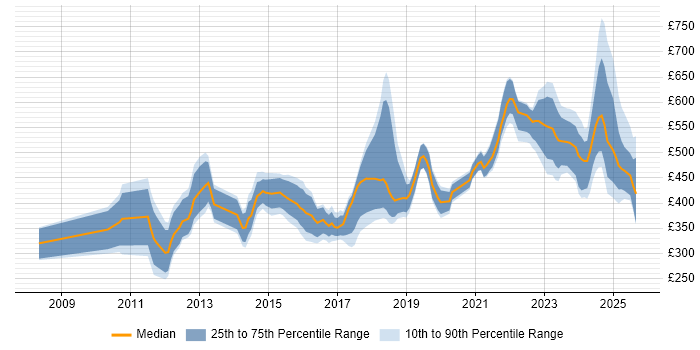 Contractor daily rate distribution trend for jobs in London citing Actionable Recommendations