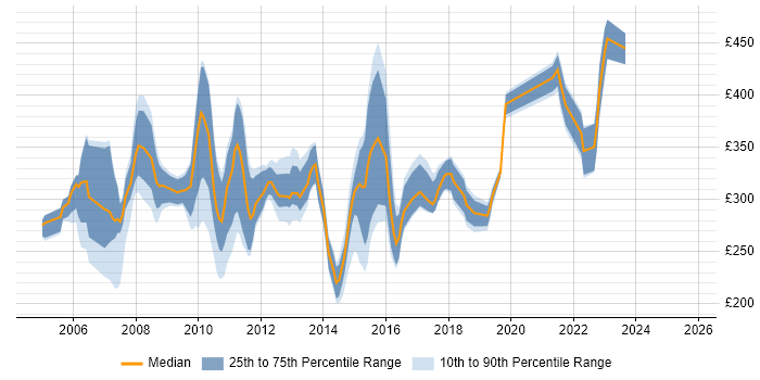 Contractor daily rate distribution trend for Active Directory Administrator job vacancies in London