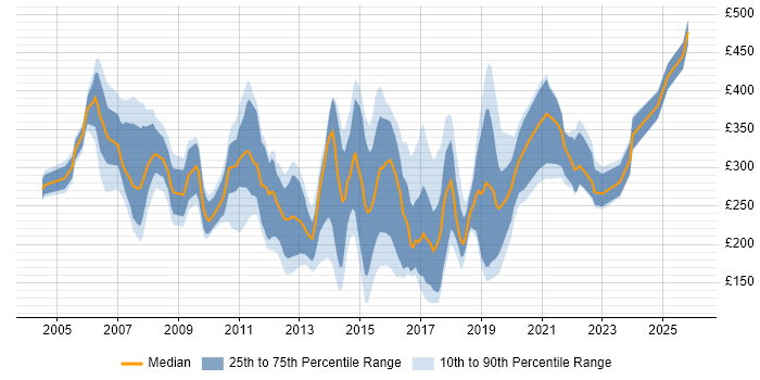 Contractor daily rate distribution trend for Active Directory Analyst job vacancies in London