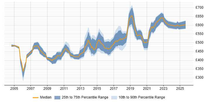 Contractor daily rate distribution trend for Active Directory Architect job vacancies in London