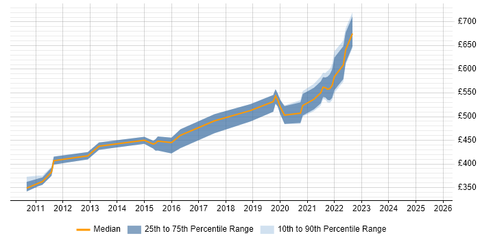 Contractor daily rate distribution trend for jobs in London citing Active Directory Lightweight Directory Services