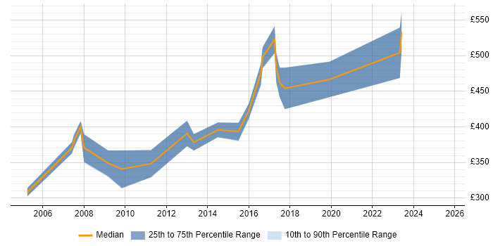Contractor daily rate distribution trend for Active Directory Migration Consultant job vacancies in London