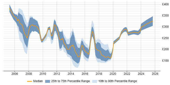 Contractor daily rate distribution trend for Active Directory Support Analyst job vacancies in London