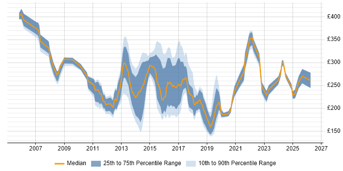 Contractor daily rate distribution trend for Active Directory Support Engineer job vacancies in London