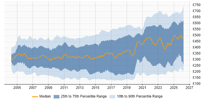 Contractor daily rate distribution trend for jobs in London citing Active Directory