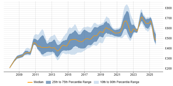 Contractor daily rate distribution trend for jobs in London citing ActiveMQ