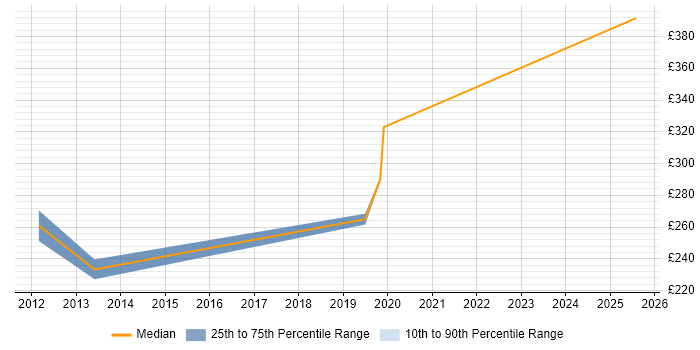 Contractor daily rate distribution trend for jobs in London citing Actix