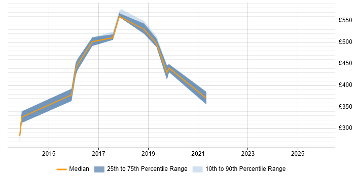Contractor daily rate distribution trend for jobs in London citing Acunetix