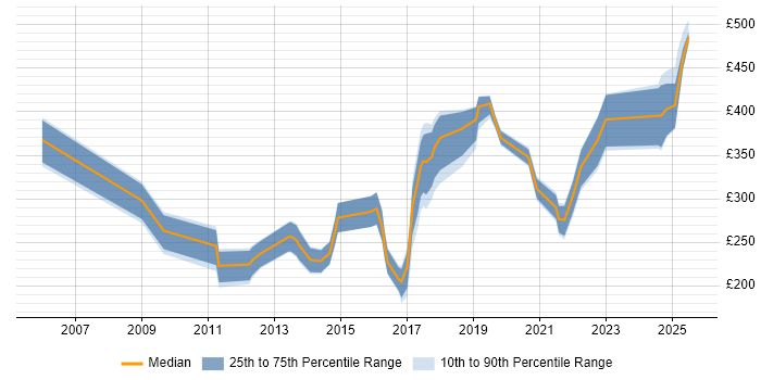 Contractor daily rate distribution trend for jobs in London citing Ad Operations