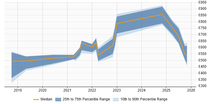 Contractor daily rate distribution trend for jobs in London citing Adaptive Insights