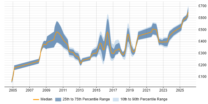 Contractor daily rate distribution trend for jobs in London citing Aderant